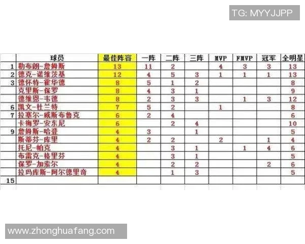 NBA历史最佳进攻球员榜单及数据回顾